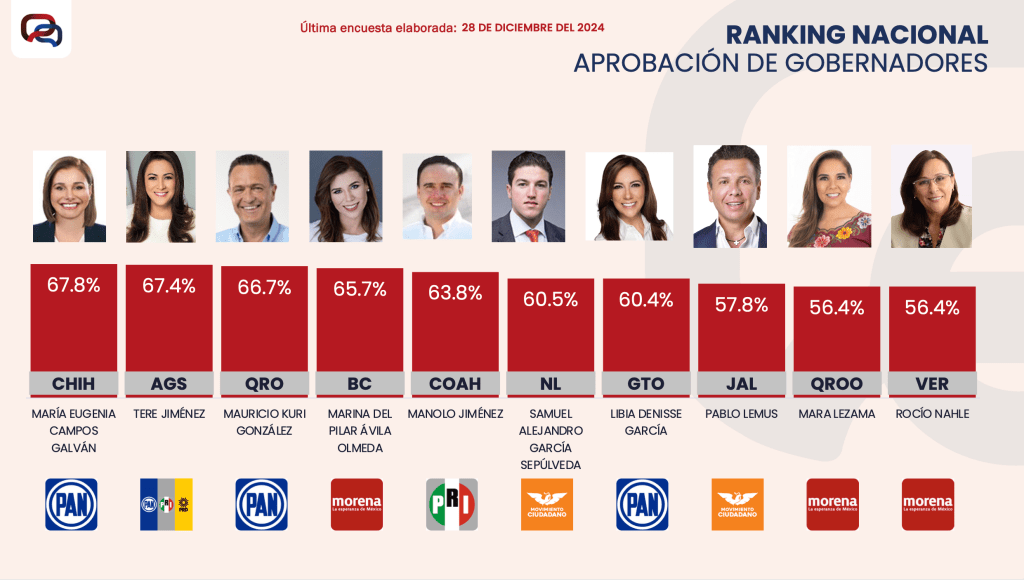 Presenta Massive Caller el Ranking Nacional de Aprobación de&nbsp;Gobernadores.